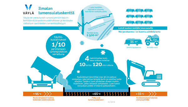 Ilmalan lumensulatuskenttä käytössä ensimmäistä kertaa