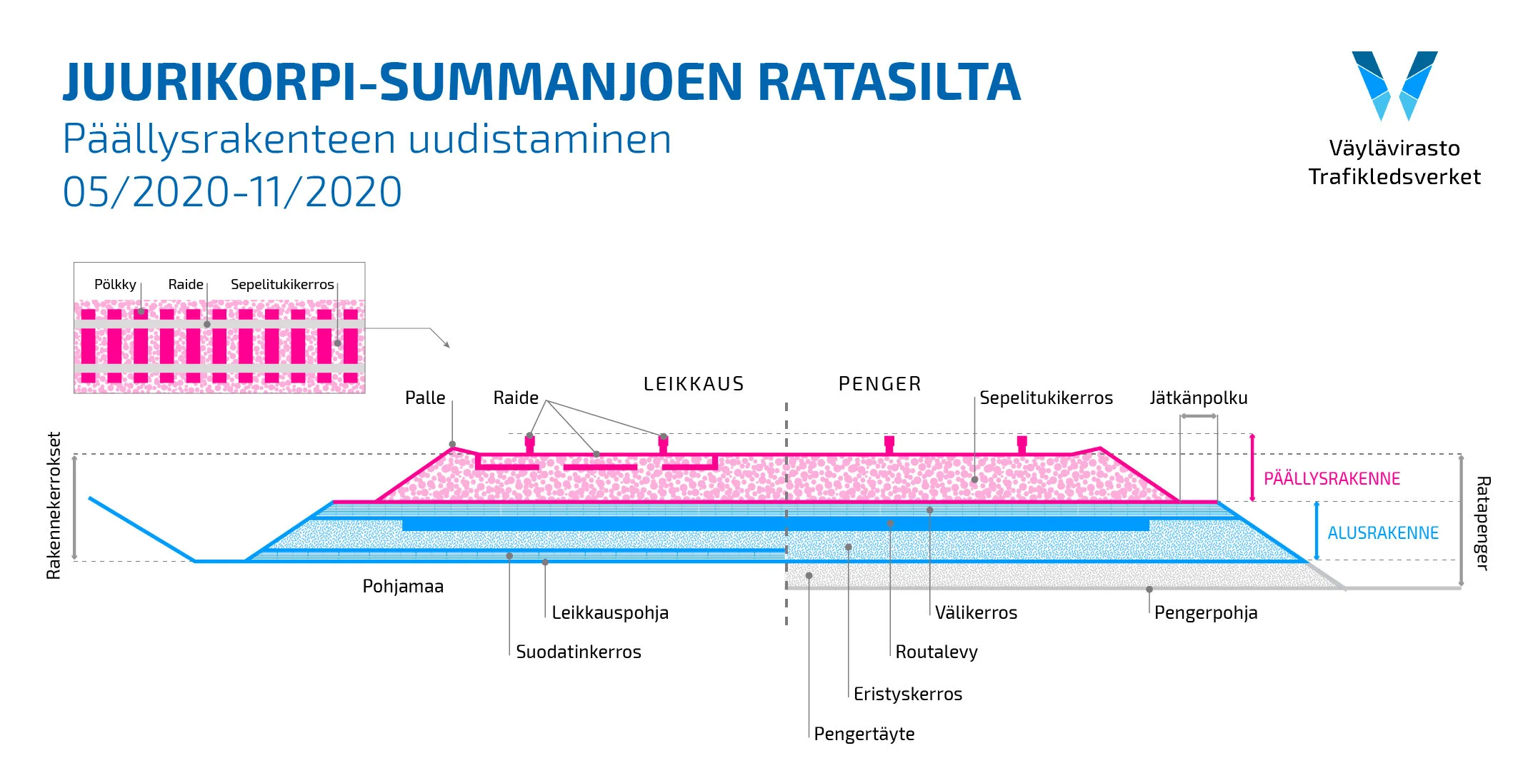Kouvola-Kotka/Hamina-ratahanke etenee - Päällysrakenteen vaihtourakka alkaa
