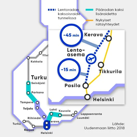 Suomi-radan suunnittelu keskeytetään - Lentoradan suunnittelu jatkuu