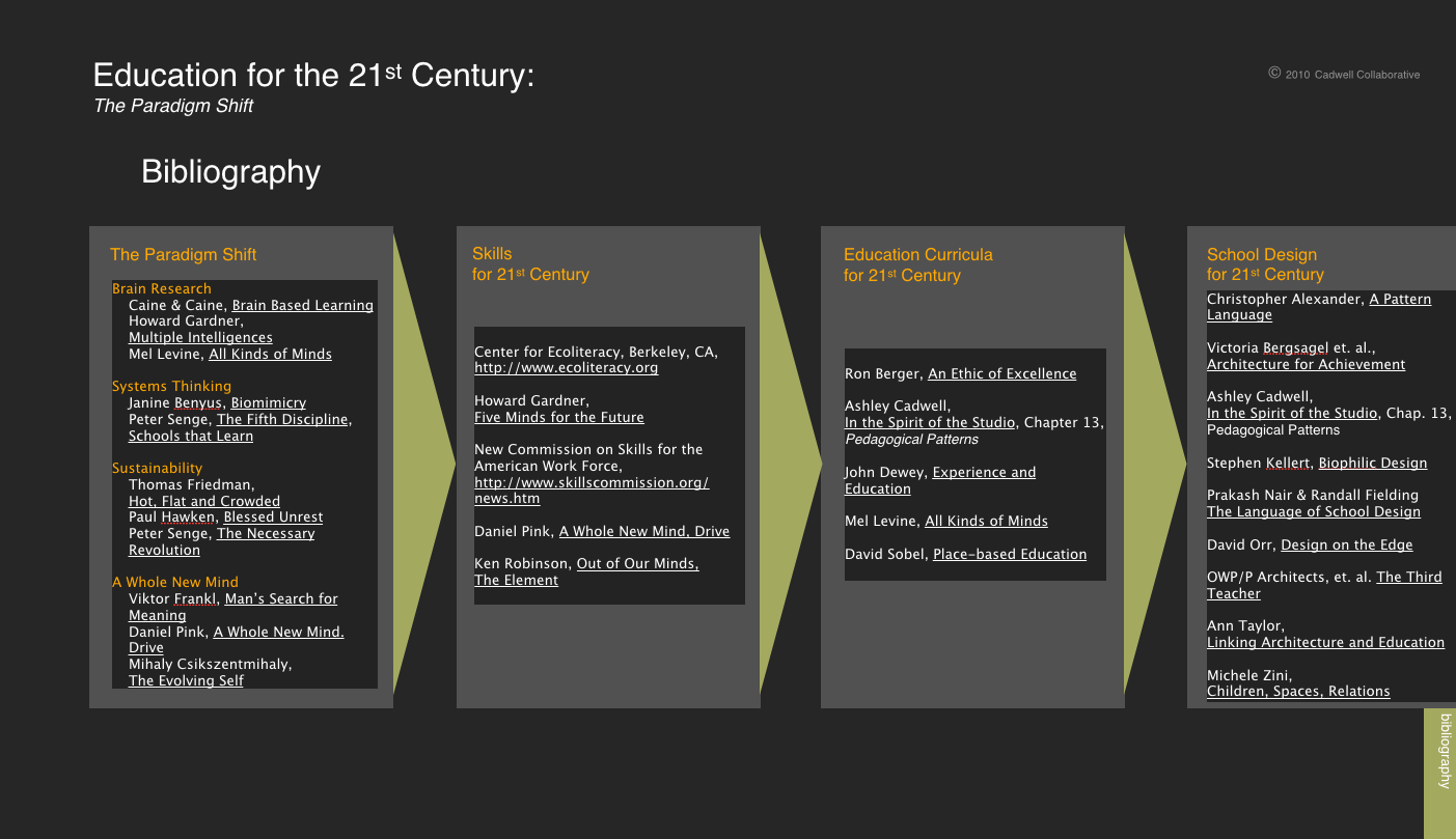 Bibliography for 21st C School Design.png