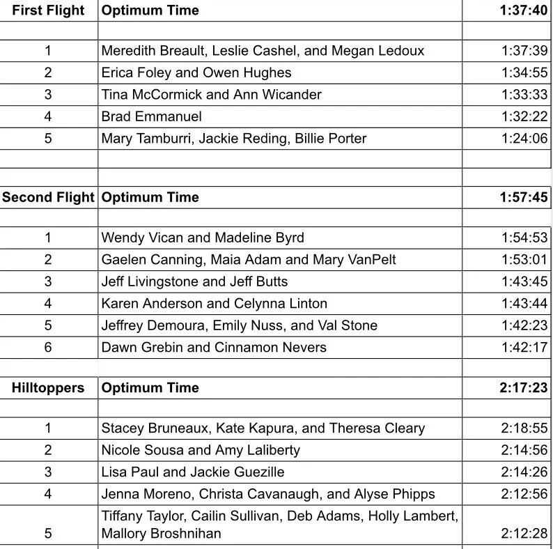 Results from the 2022 CRPHP