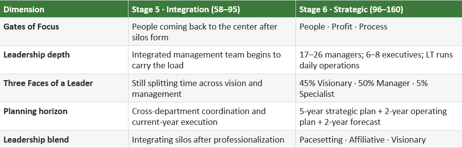 table comparing dimensions of a stage 5 business to a stage 6 business