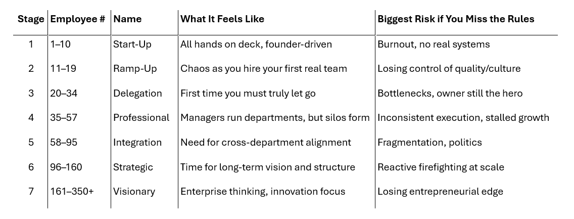 The 7 Stages of Small Business Growth