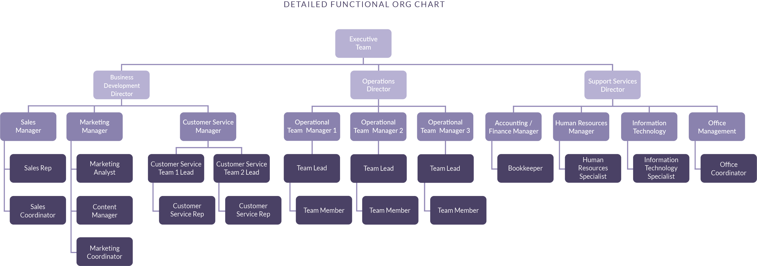 Introducing the Functional Org Chart — The ReWild Group