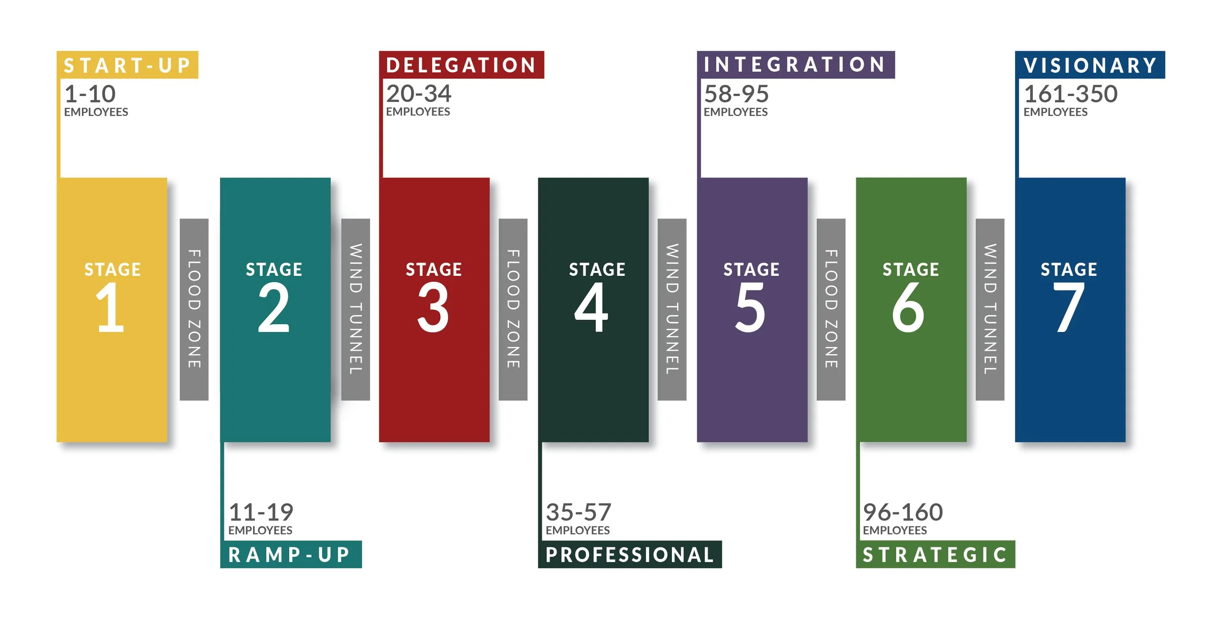 7 Stages of Growth Graphic