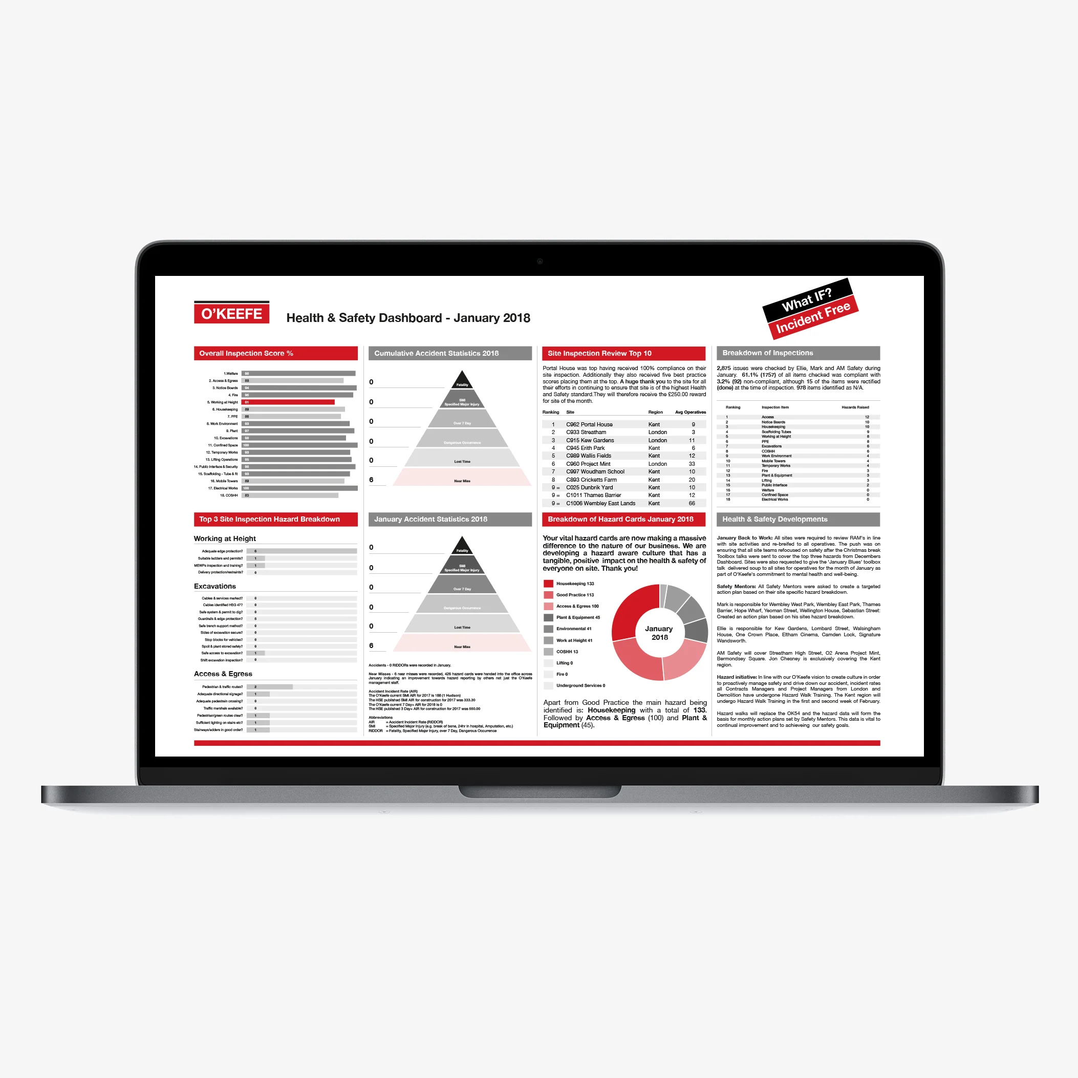 O'Keefe - Health &amp; Safety graphs