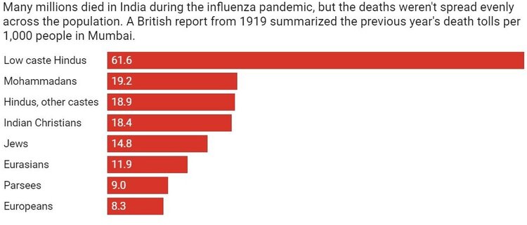 Mortality by Race/Caste: Influenza and all causes, Bombay City, 1918 (Mortality/1,000 population). Source: The Conversation