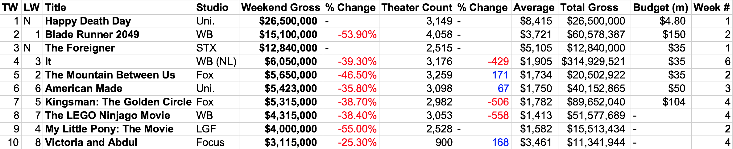 box office report oct 15 2017 (2).png