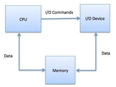 memory_mapped_io.jpg