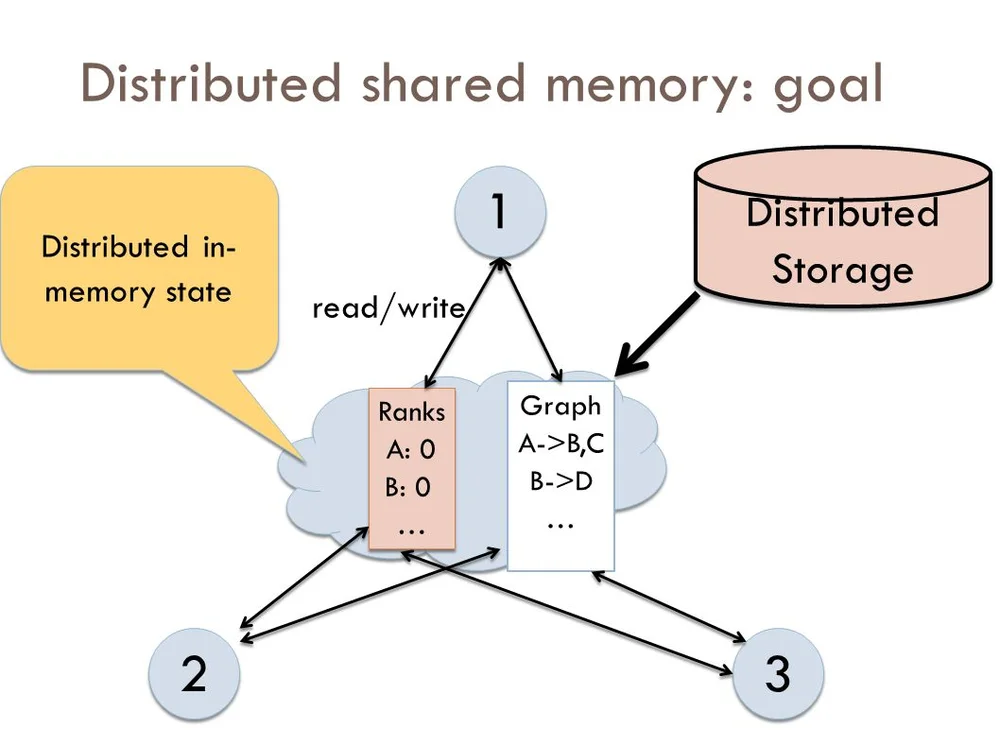 Shared memory. Распределенная разделяемая память (dsm).. distributed memory. distributed storage.