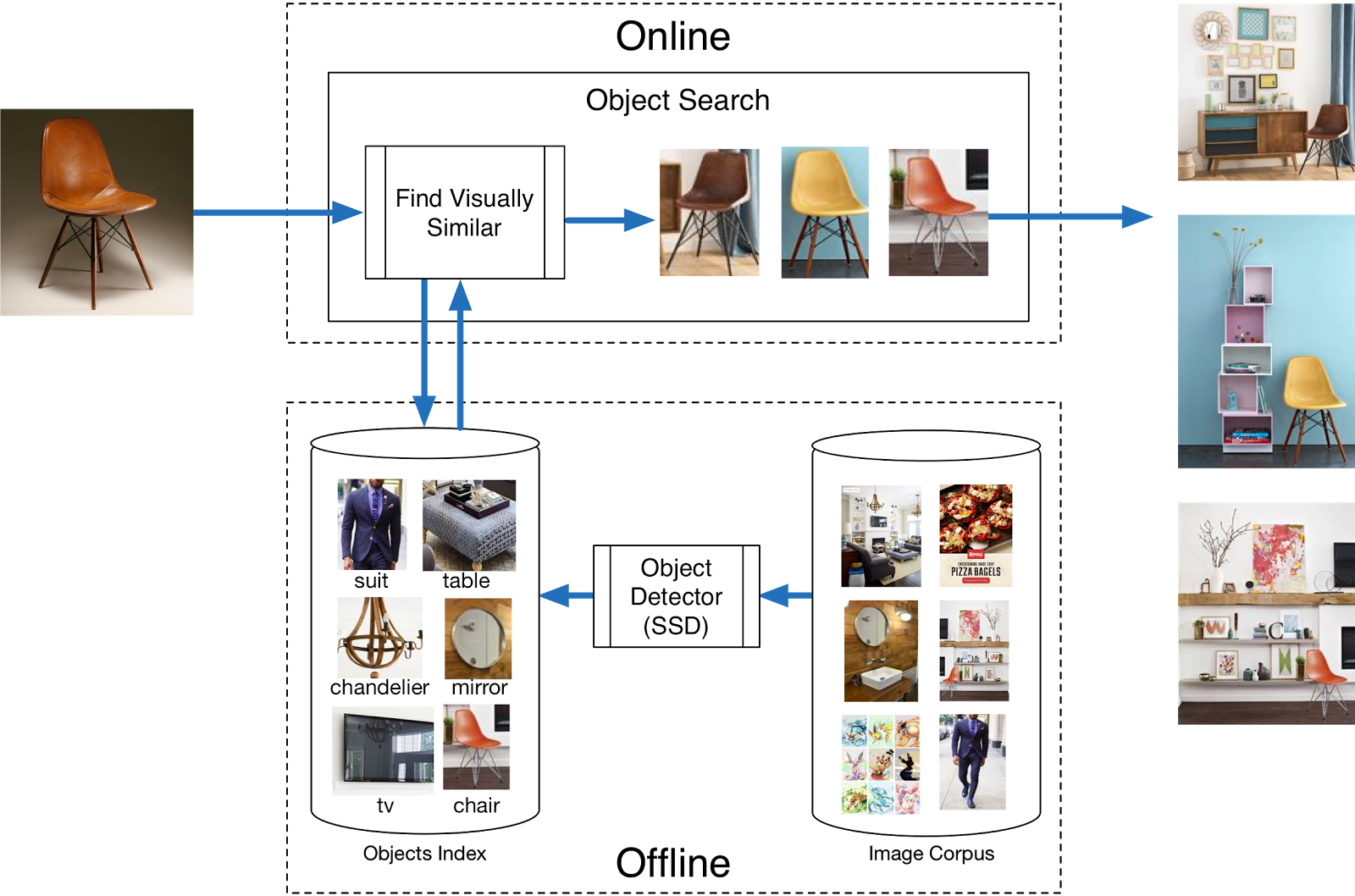 online-offline-object-search.png