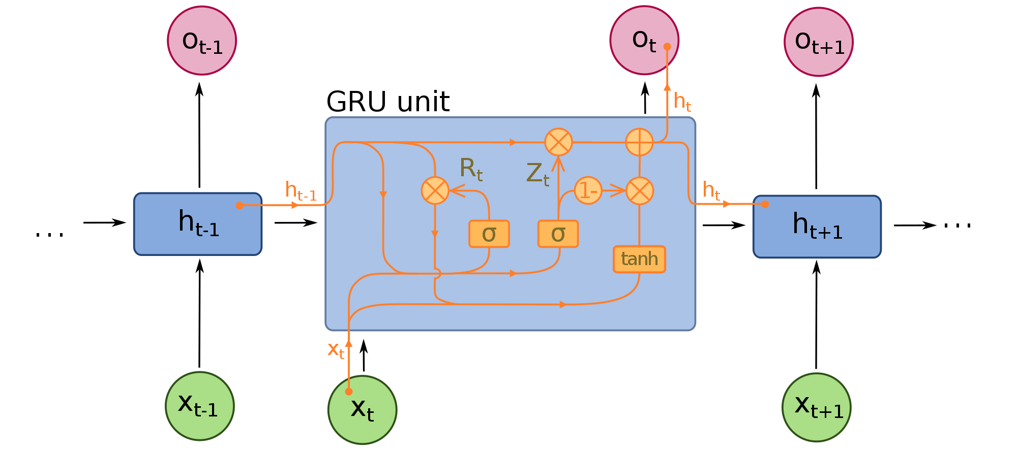 Gated-Recurrent-Units.png