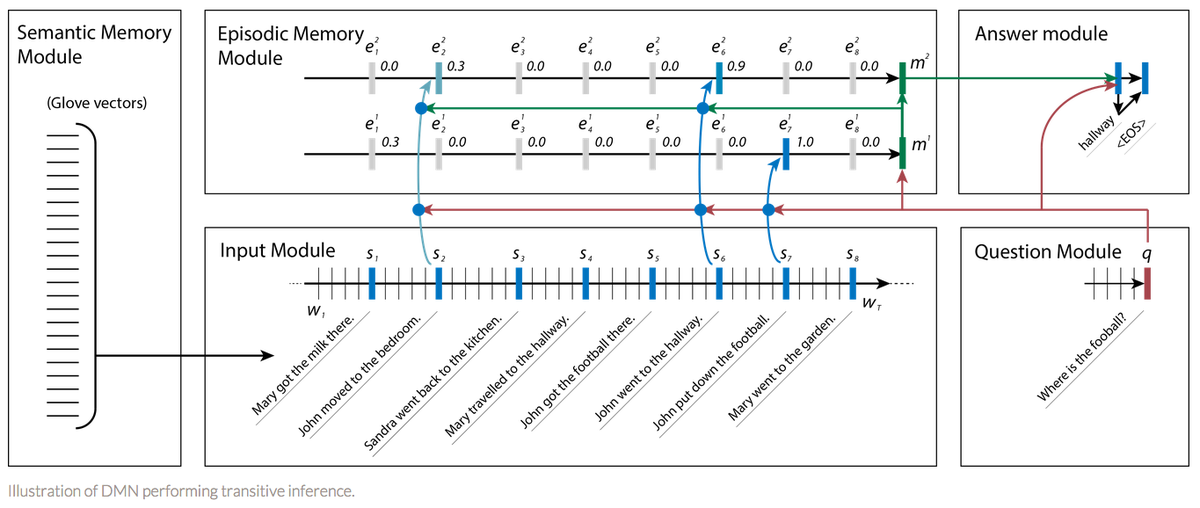dynamic-memory-networks.png