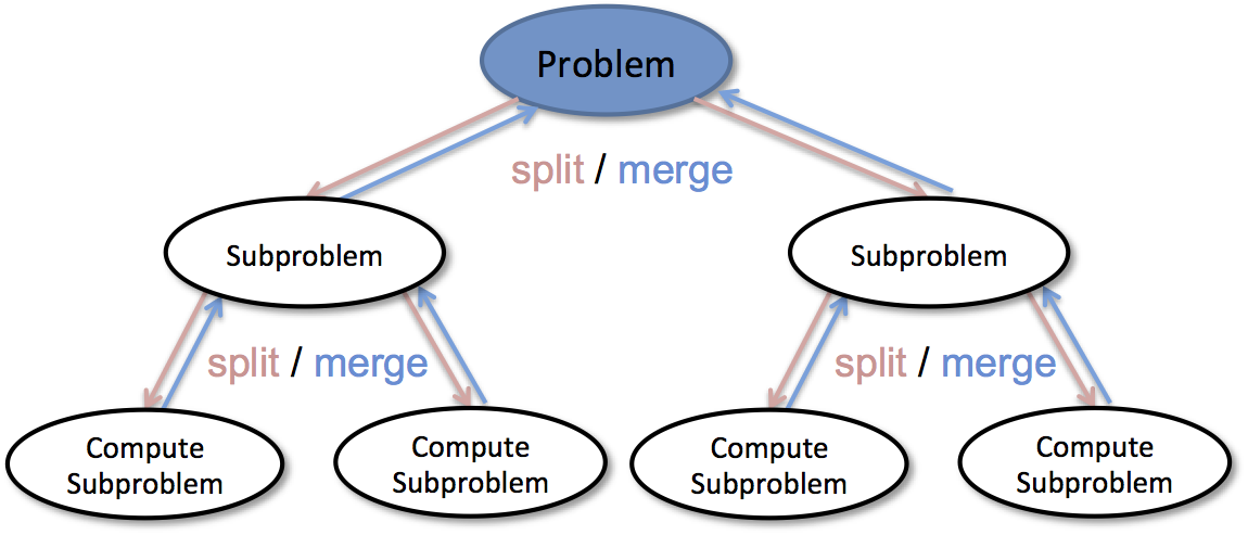 Divide and Conquer Algorithms
