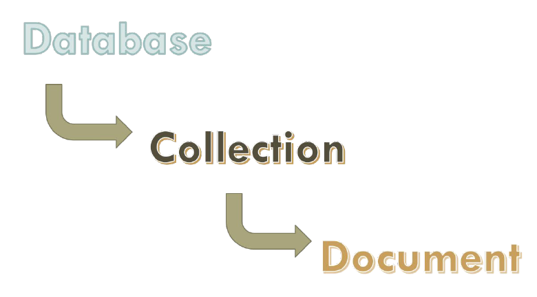 mongodb-hierarchy.png