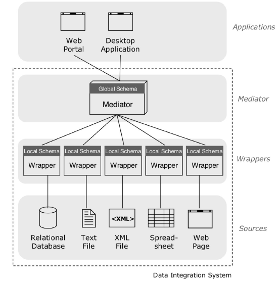 view-based-data-integration.png