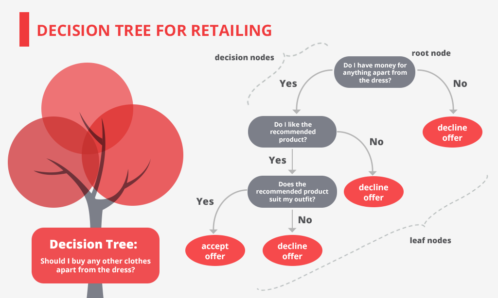 An Introduction to Big Data: Decision Trees