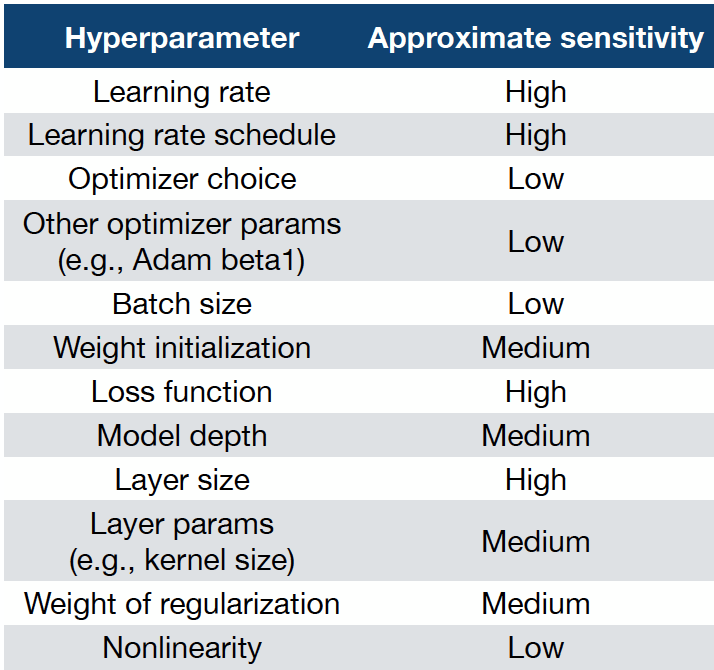 5 — Tune Hyper-Parameters