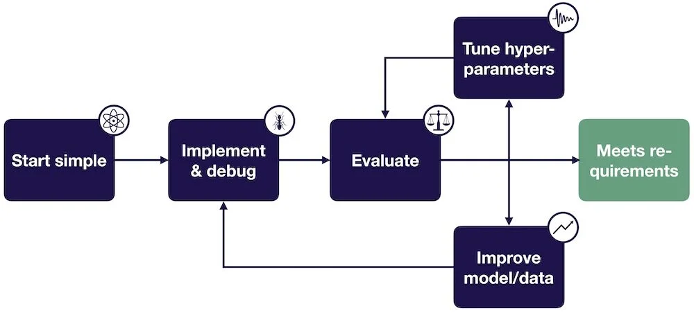 The 5-Step Recipe To Make Your Deep Learning Models Bug-Free