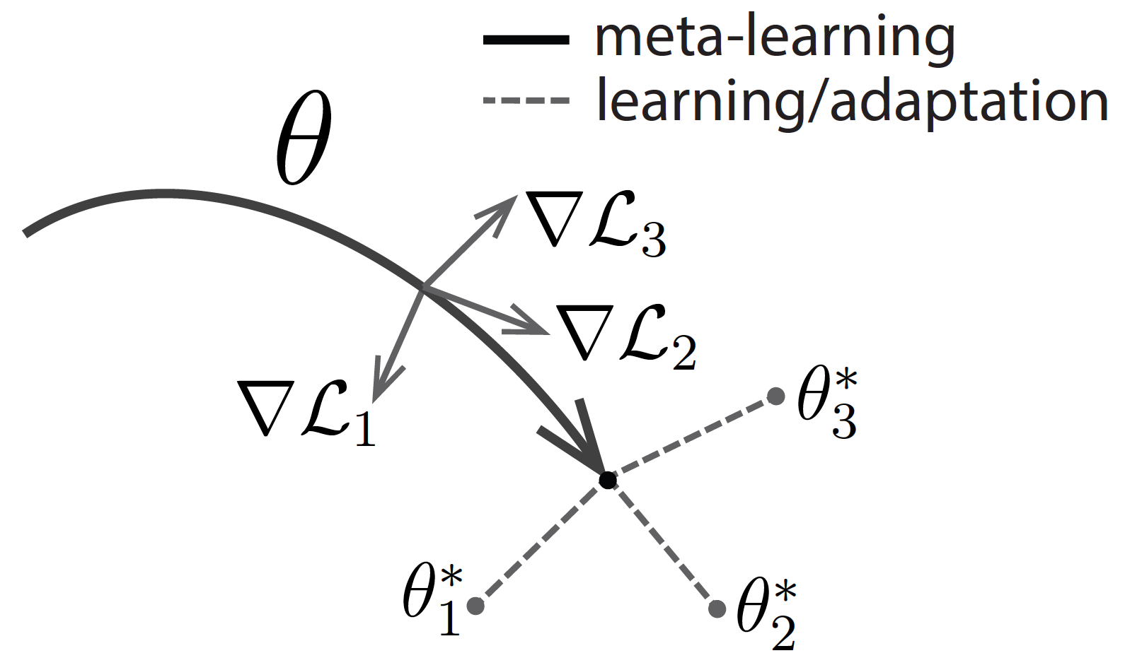 Meta-Learning Is All You Need