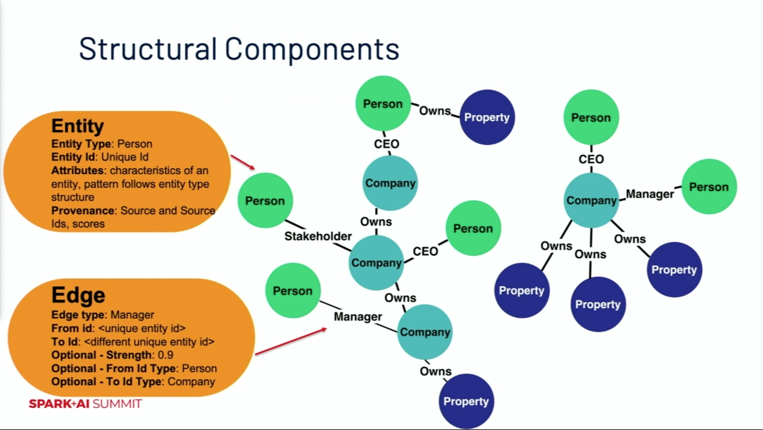 Figure 8 — Structural Components of a Knowledge Graph (Using ML Algorithms to Construct All The Components of a Knowledge Graph)