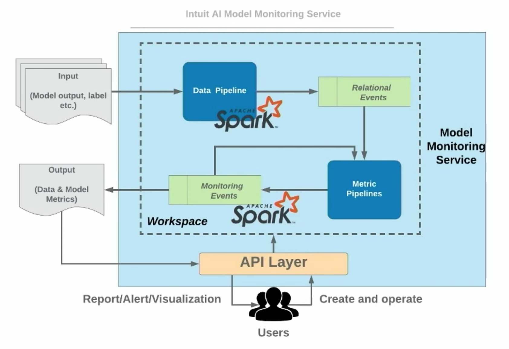 Figure 14 — Model Monitoring Service (How Intuit Uses Apache Spark to Monitor In-Production ML Models at Large-Scale)