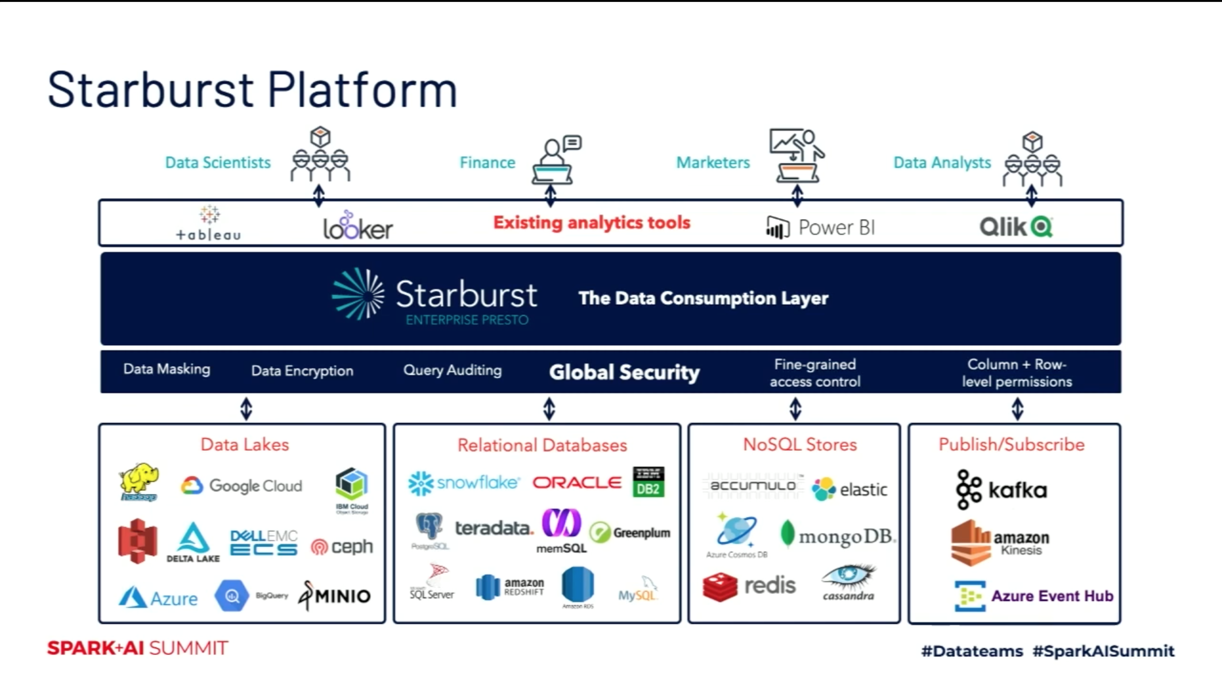 Figure 18 — Starburst Platform (Powering Interactive BI Analytics with Presto and Delta Lake)