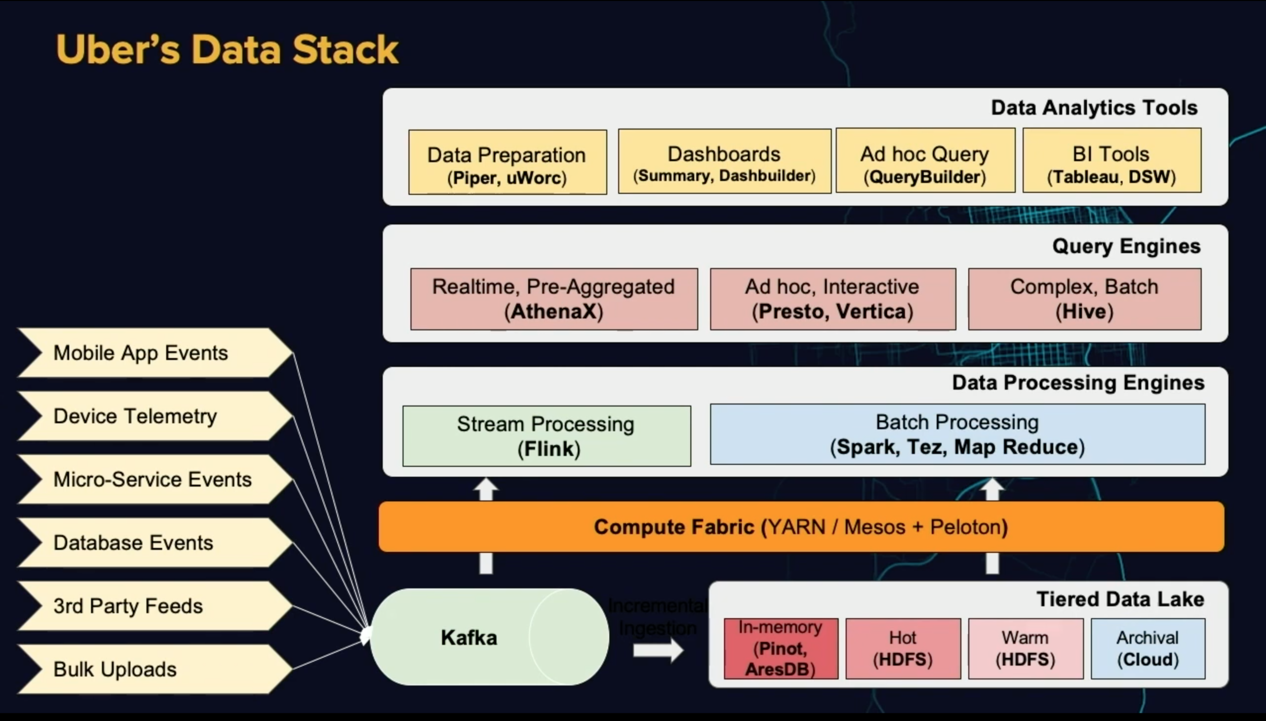 Figure 35 — Uber’s Data Stack (Zeus: Uber’s Highly Scalable and Distributed Shuffle-as-a-Service)