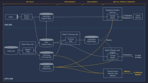 The Only 3 ML Tools You Need. At a rapid pace, many machine learning…, by  Aparna Dhinakaran