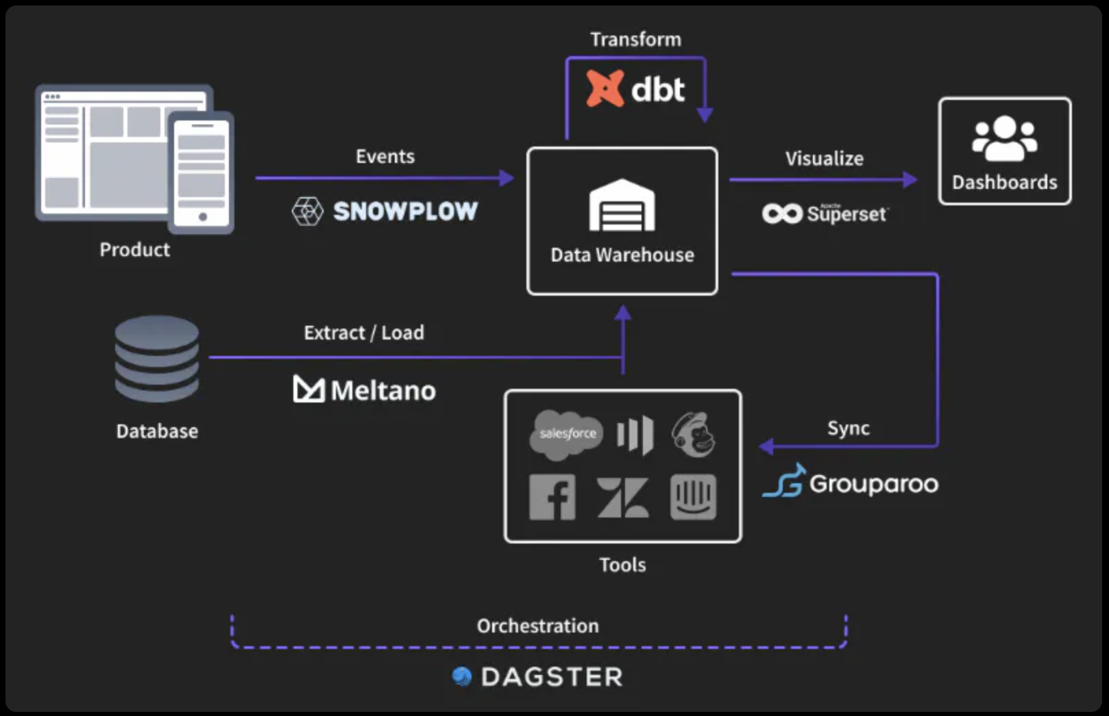What I Learned From The Open Source Data Stack Conference 2021