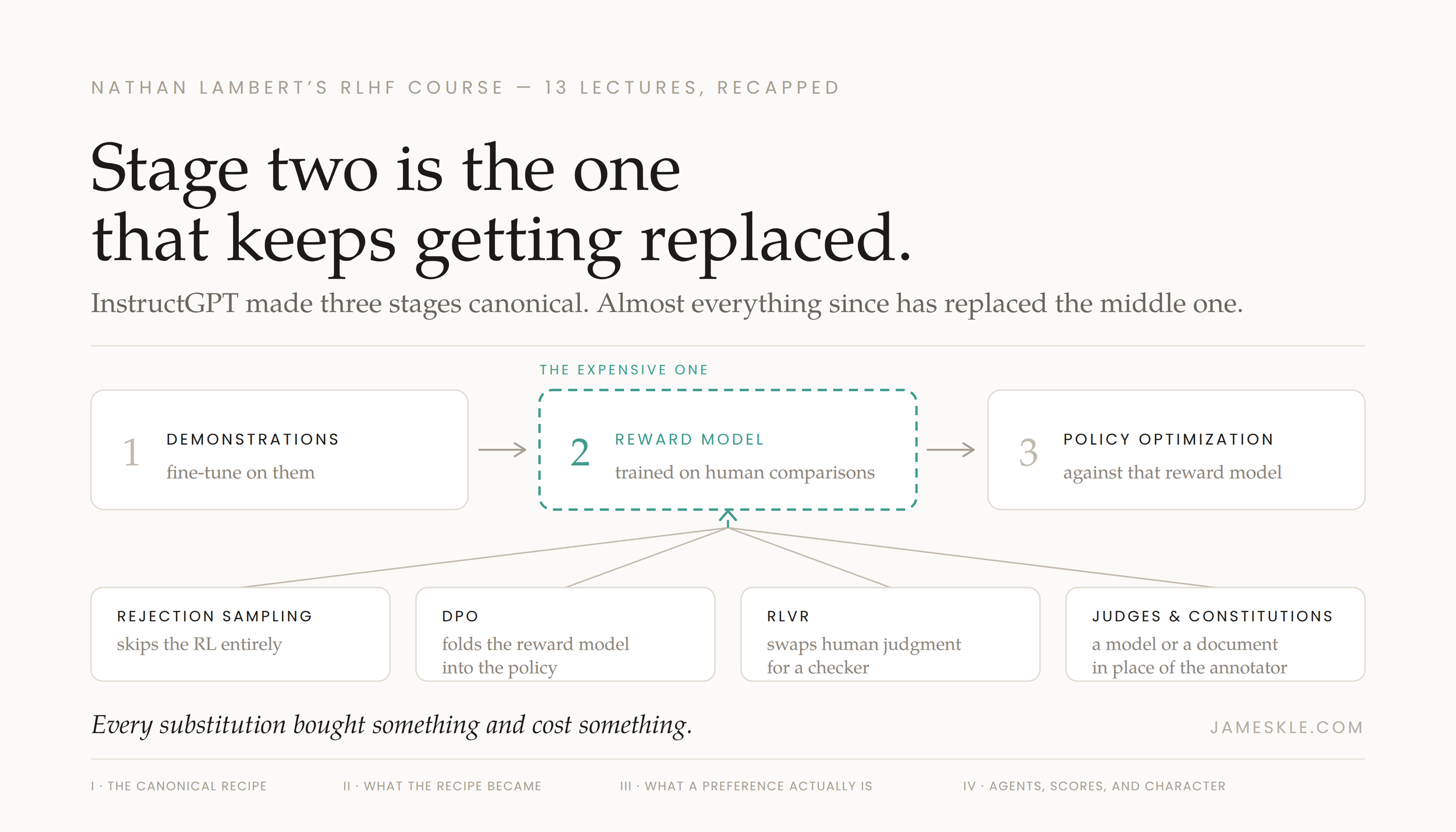 13 Lectures on RLHF: What I Took Away From Nathan Lambert's Course