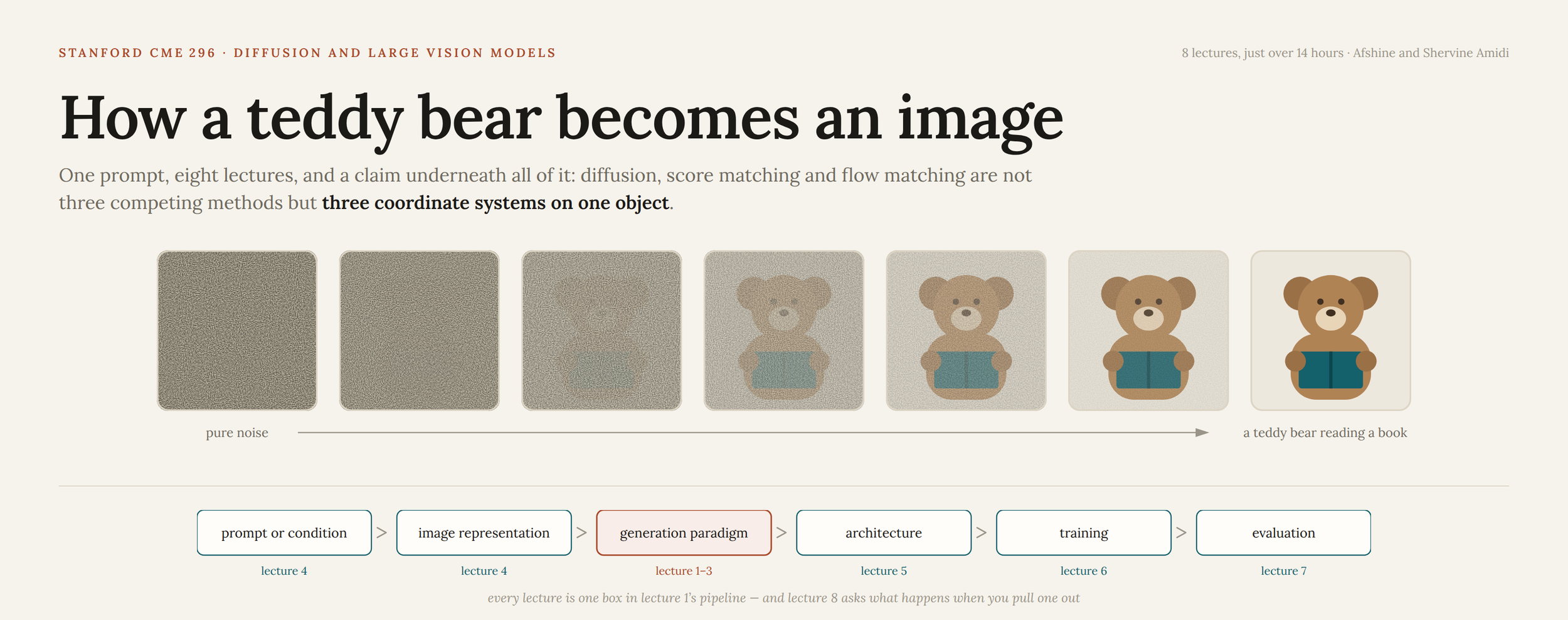 Stanford CME 296, Condensed: How A Teddy Bear Becomes An Image