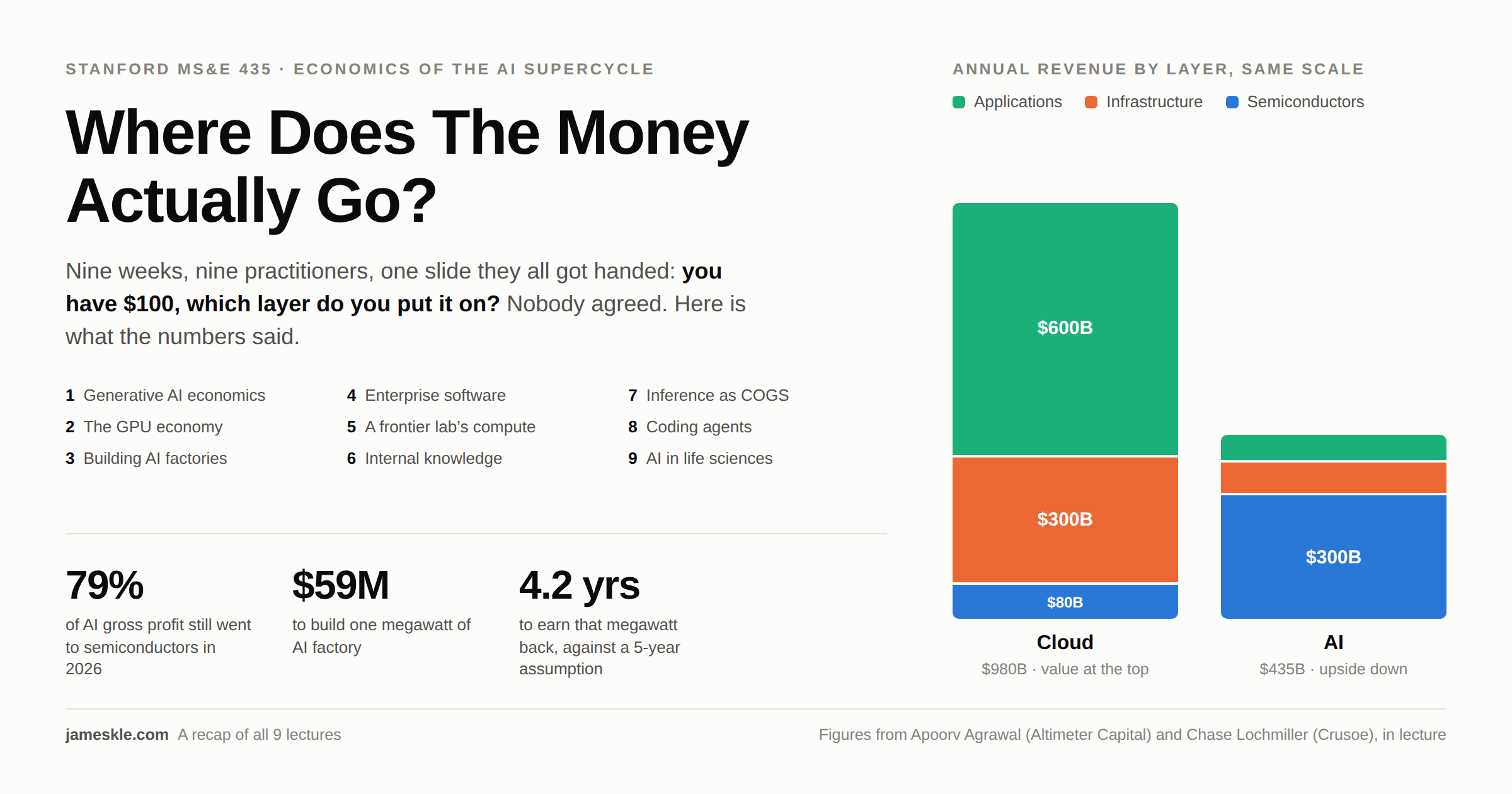 Where Does The Money Actually Go? A Recap of Stanford's MS&E 435