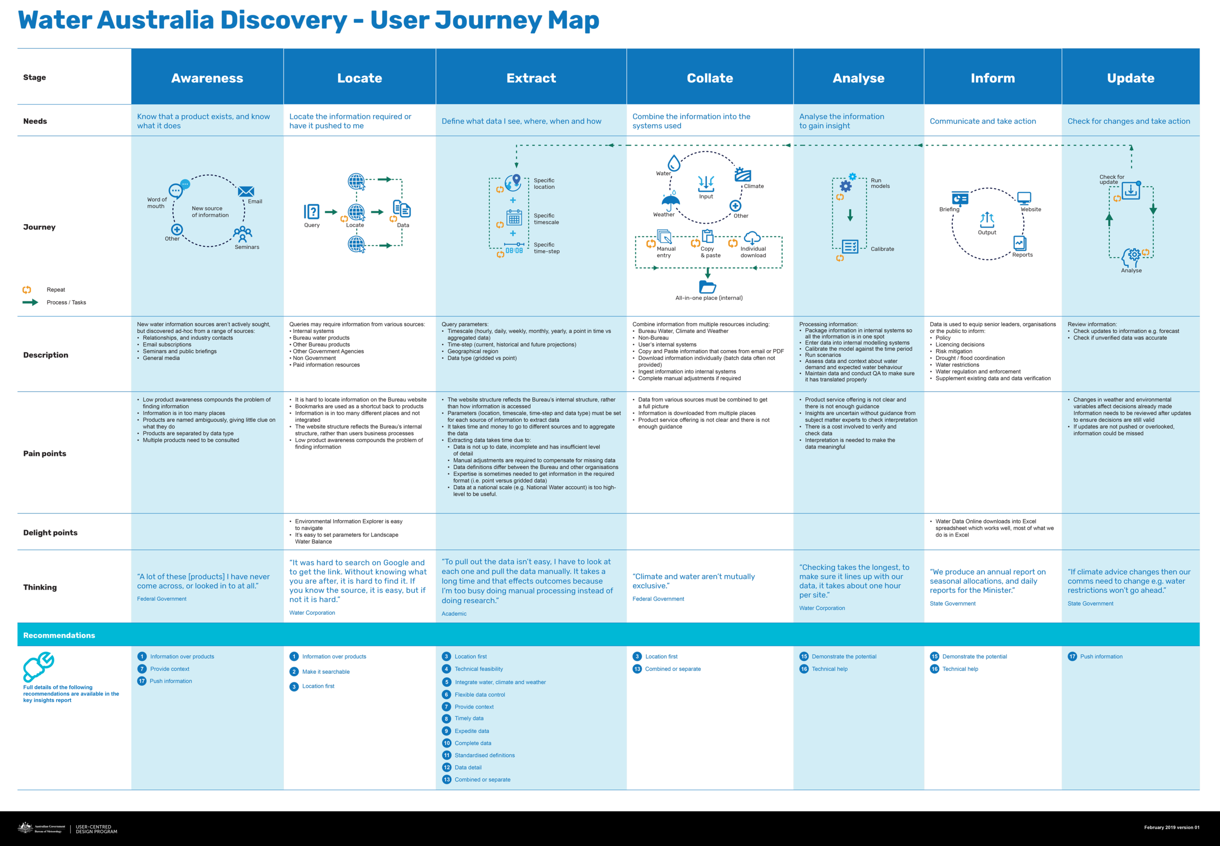 UCD_WaterAustraliaDeliverable_UserJourney_v01.png