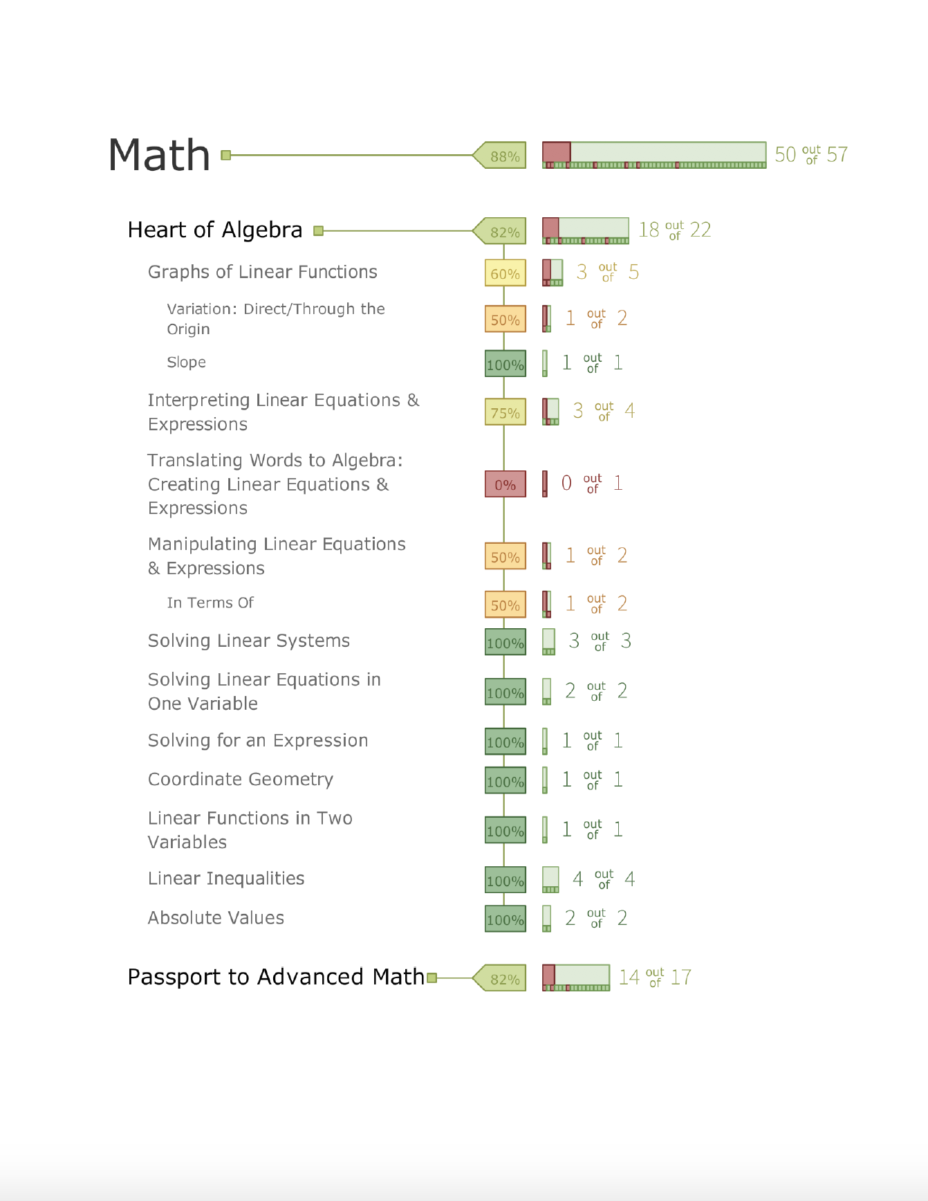 Branded SAT score report - page 7