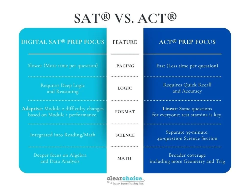 early+intervention+ACT+vs+SAT+comparison+chart.jpg