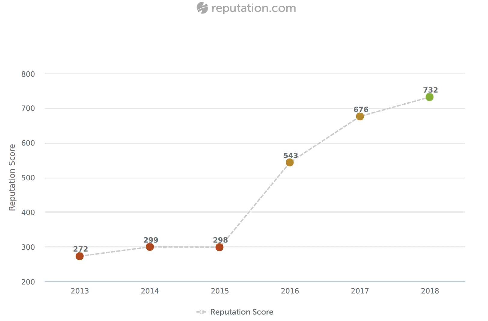 Middlekauff Ford Reputation Score Via Reputation.com, as of March 2018 NOTE: We did not use reputation review request software. Ford utilizes Reputation.com to accurately measure an average reputation score from around the web.