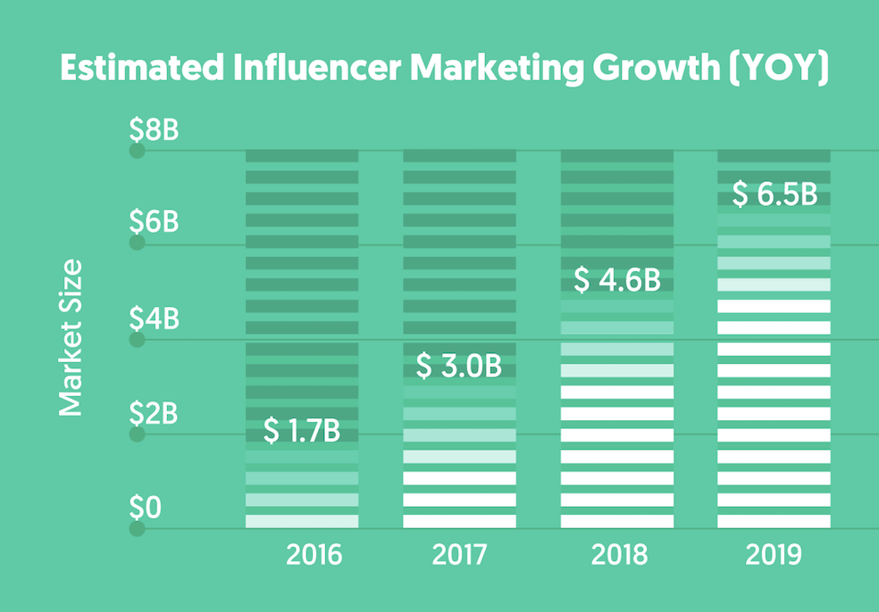 Source: Influencer Marketing Hub, 2019