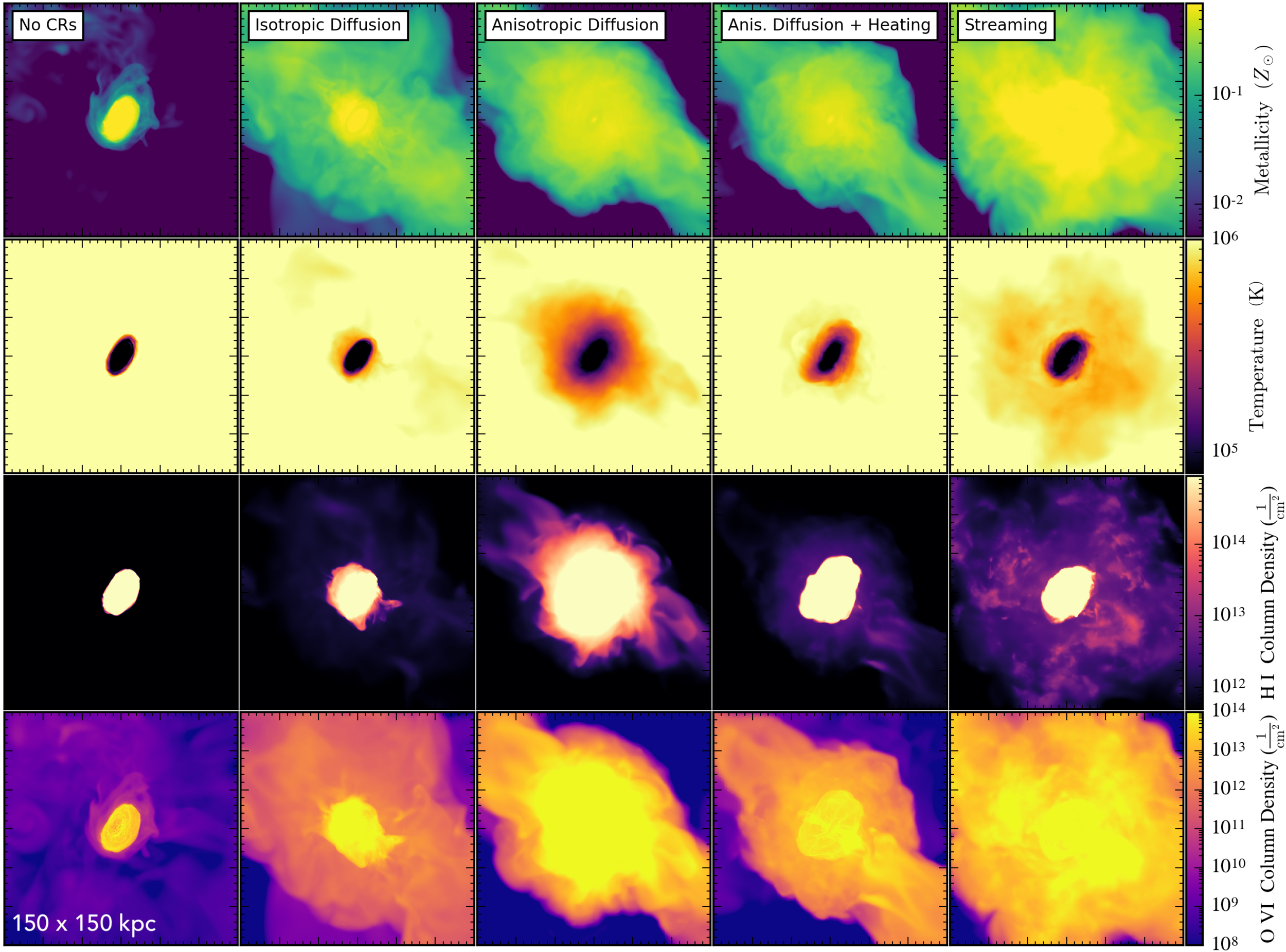 Figure 2: Cosmic ray-driven winds expel metal-rich gas into the CGM (top panel). The presence of cosmic rays in the CGM affects the temperature and ionization structure of the diffuse gas. However, that structure is sensitive to the choice of cosmic ray transport. Therefore, careful parameter studies are necessary before simulations with cosmic ray feedback hold predictive power. 