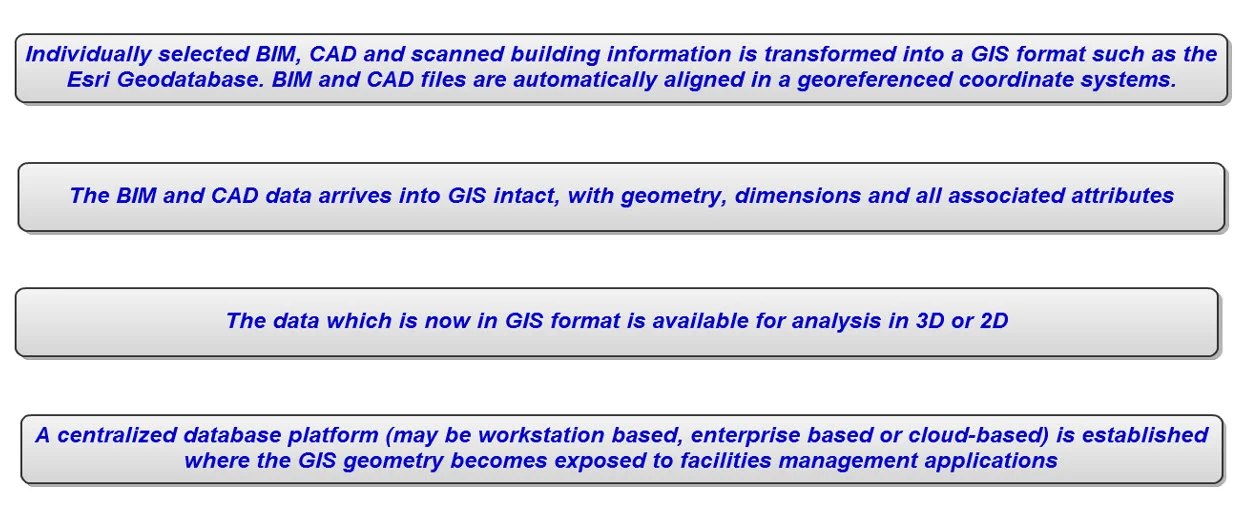 20110615 BIM&CAD to GIS Paper_03.jpg