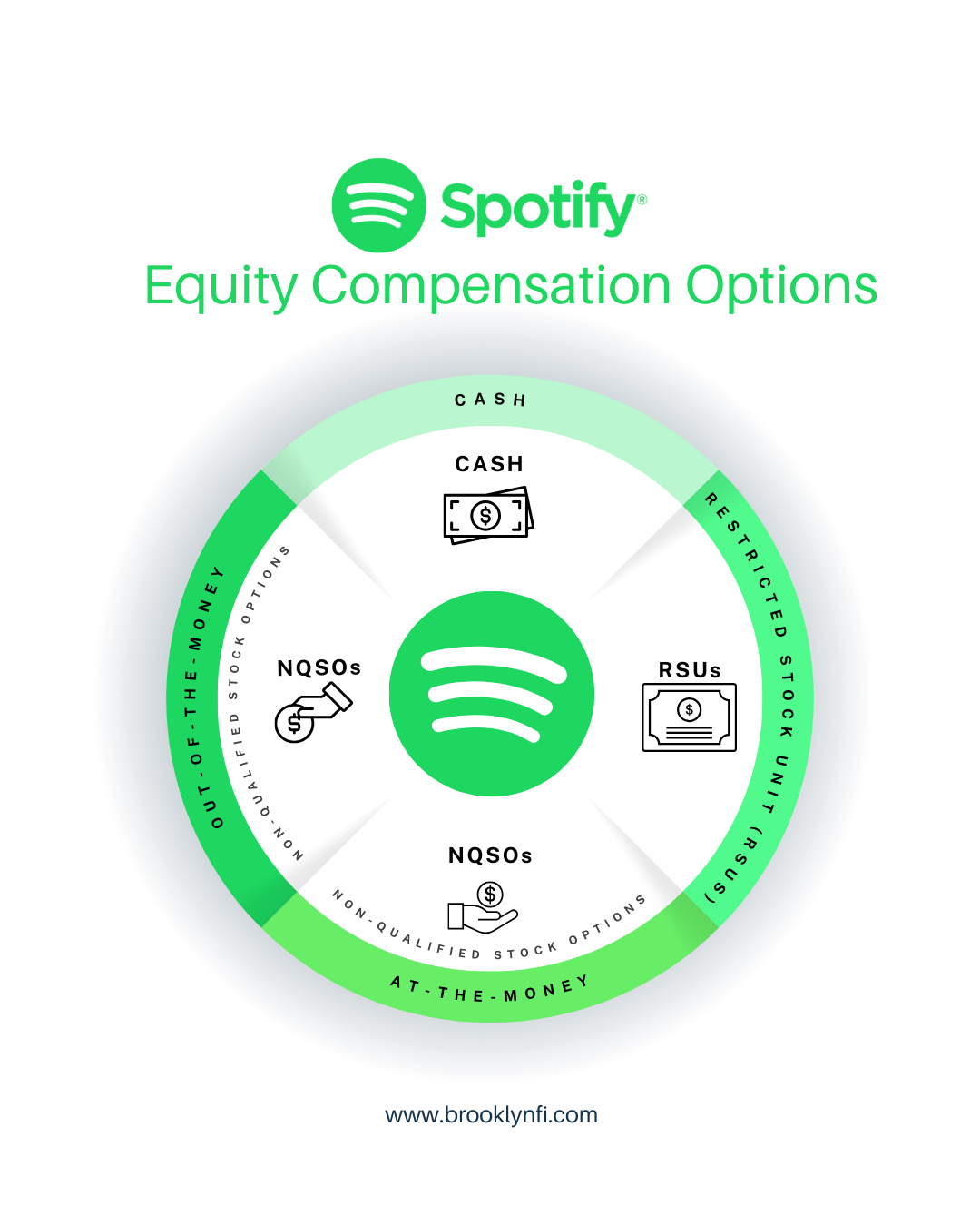Benefits: Spotify — Brooklyn Fi
