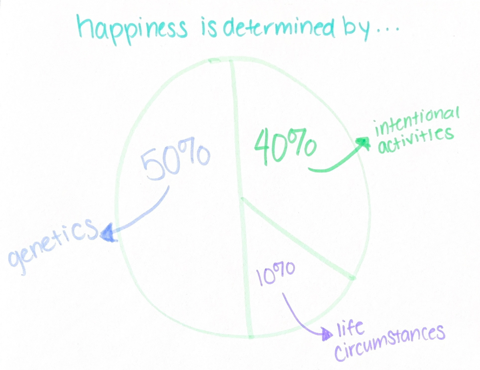an image explaining the 50/40/10 rule, from researcher Sonja Lyubomirsky's 2005 study. Shows a circle divided into three parts with 50% being labelled genetics, 10% life circumstances and 40% intentional activites