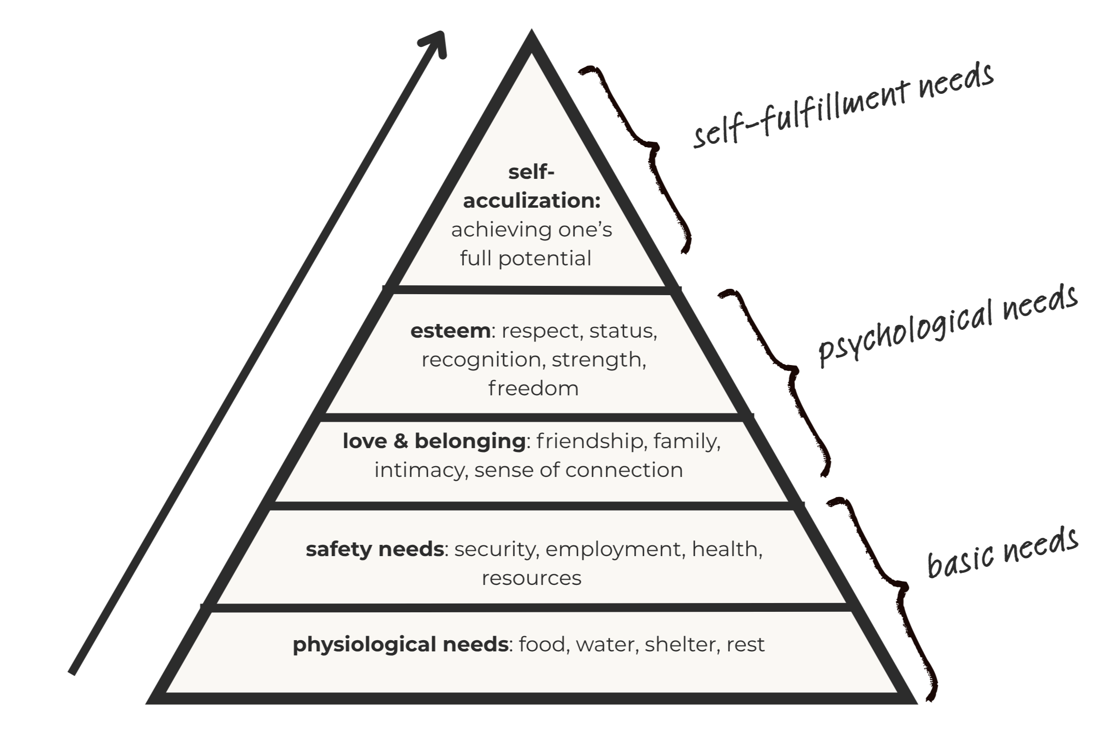 Maslow's hierarchy of needs pyramid showing five tiers: physiological needs, safety needs, love and belonging, esteem, and self-actualization at the top
