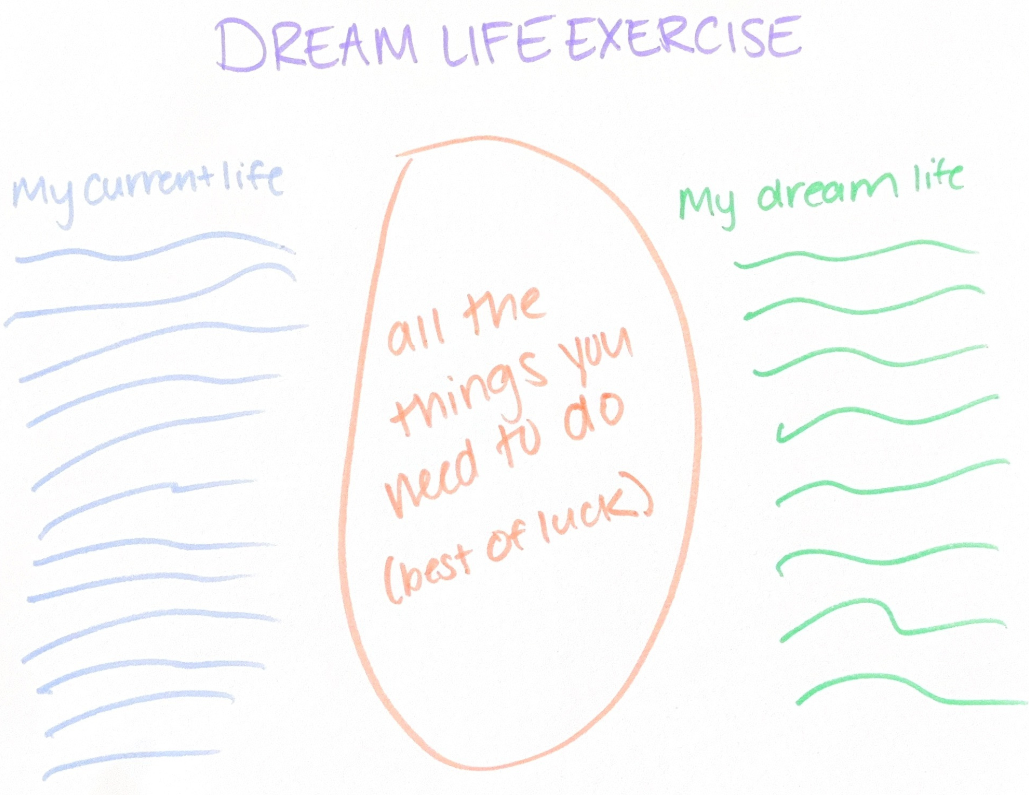 hand drawn image to show what is wrong with dream life exercise. one side says my current life the other side says my dream life  and in the middle you have a big circle that says all the things you need to do to get to your dream life.