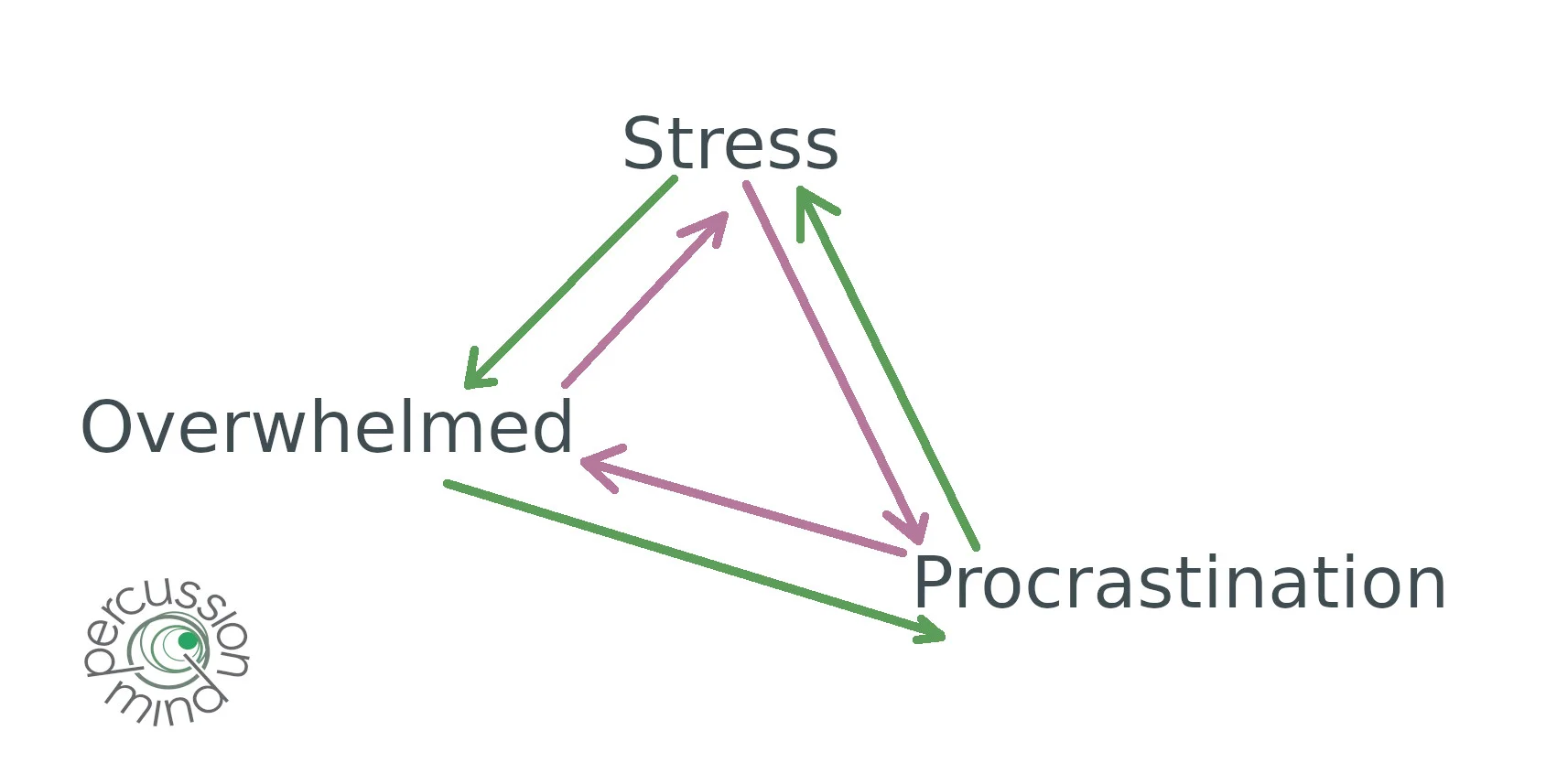 Procrastination-Stress-Overwhelm graphic.jpg