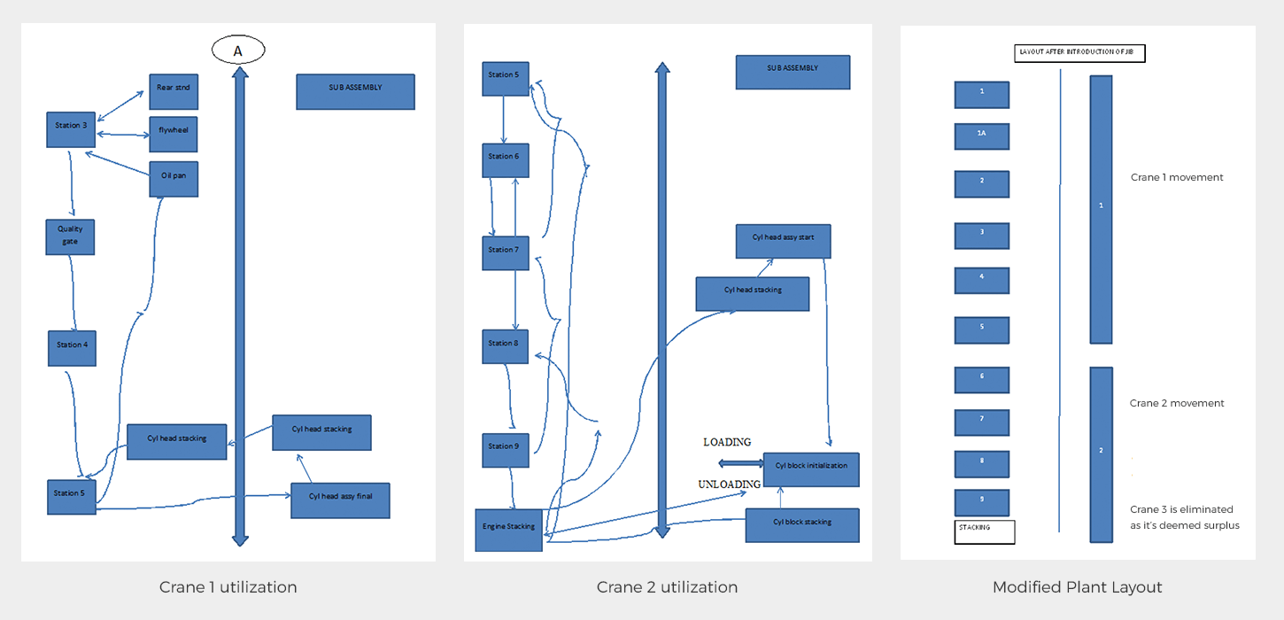Spaghetti diagram tracing the revised movement of jib cranes 1 & 2 in the workstation.