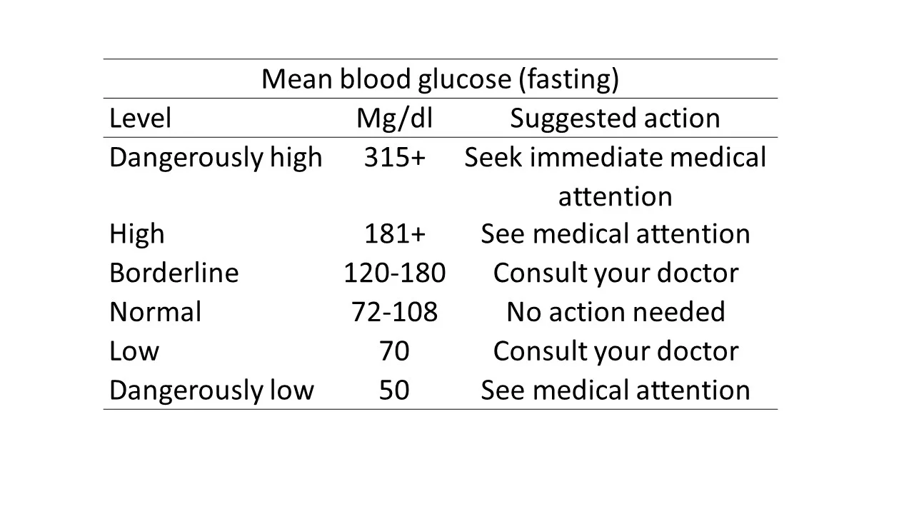 How do you test for T2D or pre-diabetes? There are a few ways to determine whether you have diabetes or pre-diabetes. · Impaired glucose tolerance – This is step 2 in the development of T2D. Have you ever had a glucose tolerance test where you drink a very sugary drink then have your blood drawn before and after? This measures the glucose response to the sugar drink. If your glucose is elevated after 2 hours, depending on how high it is, you may be pre-diabetes or have T2D. · Elevated fasting glucose – Also step 2 in the development of T2D. When you go to the doctor and they draw your blood in the morning before you have eaten anything (you are fasted). If your glucose is high, then this means you have impaired fasting glucose. Remember there are 2 sources of glucose, what you eat and your liver can make it. When you are fasted, your liver makes glucose. Insulin is secreted to keep this glucose level in a tight range. When fasting glucose is high, this means insulin is not doing its job and you are insulin resistant. What about step one? Notice that these tests do not measure insulin levels. In these 2 cases, we miss step one. The only way to determine if you are insulin resistant but still glucose tolerant (meaning your pancreas has to secrete more insulin to get the cells to take to glucose out of the blood stream and store it) is to measure your insulin response to a glucose tolerance test. If your insulin is elevated, then you are hyperinsulinemic and insulin resistant. If you think you might be insulin resistant and on your way to prediabetes or T2D, ask you doctor about testing both your insulin and glucose response to an oral glucose tolerance test (OGTT).