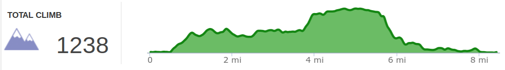 Elevation Profile of Indian Staircase Loop and campsite exploration hike
