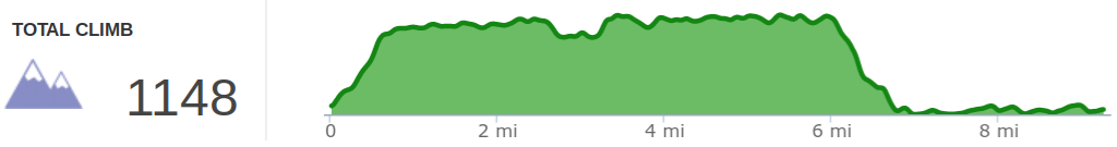 Elevation profile of Osborne Bend Loop