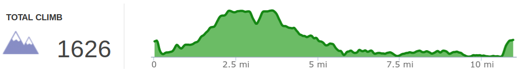 Elevation profile of Yahoo Falls, Yahoo Arch, Makers Arch, and Alum Ford Loop